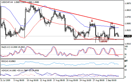 التحليل اليومي للعملات - الرسم البياني لزوج الفرانك السويسري مقابل الدولار